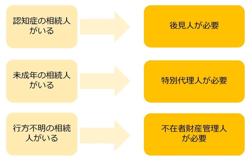 相続人が認知症未成年行方不明 | ライフパートナーズ法務事務所【高知の相続・遺言無料相談】 相続人が認知症、未成年、行方不明の場合の代理人の選任イメージ図