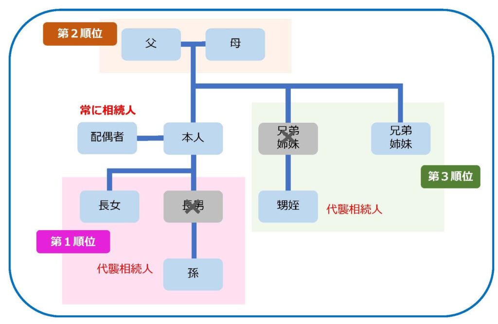 法定相続人 | ライフパートナーズ法務事務所【高知の相続・遺言無料相談】 法定相続人のイメージ図
配偶者・子・直系尊属・兄弟姉妹
