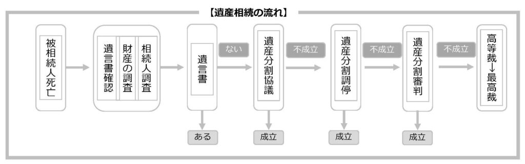 遺産分割のフロー | ライフパートナーズ法務事務所【高知の相続・遺言無料相談】 遺産相続の流れのイメージ図