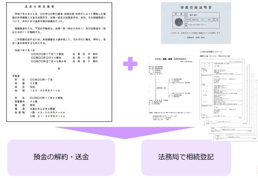遺産の承継に必要な書類 | ライフパートナーズ法務事務所【高知の相続・遺言無料相談】 遺産分割協議書、印鑑証明書。戸籍謄本のサンプル画像