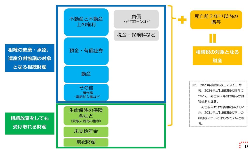 相続財産の範囲 | ライフパートナーズ法務事務所【高知の相続・遺言無料相談】 相続財産と相続税対象財産の範囲のイメージ図